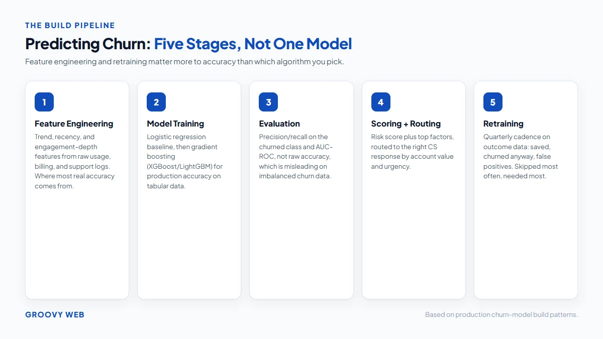 Predict customer churn with machine learning: feature engineering, model training, scoring, retraining pipeline