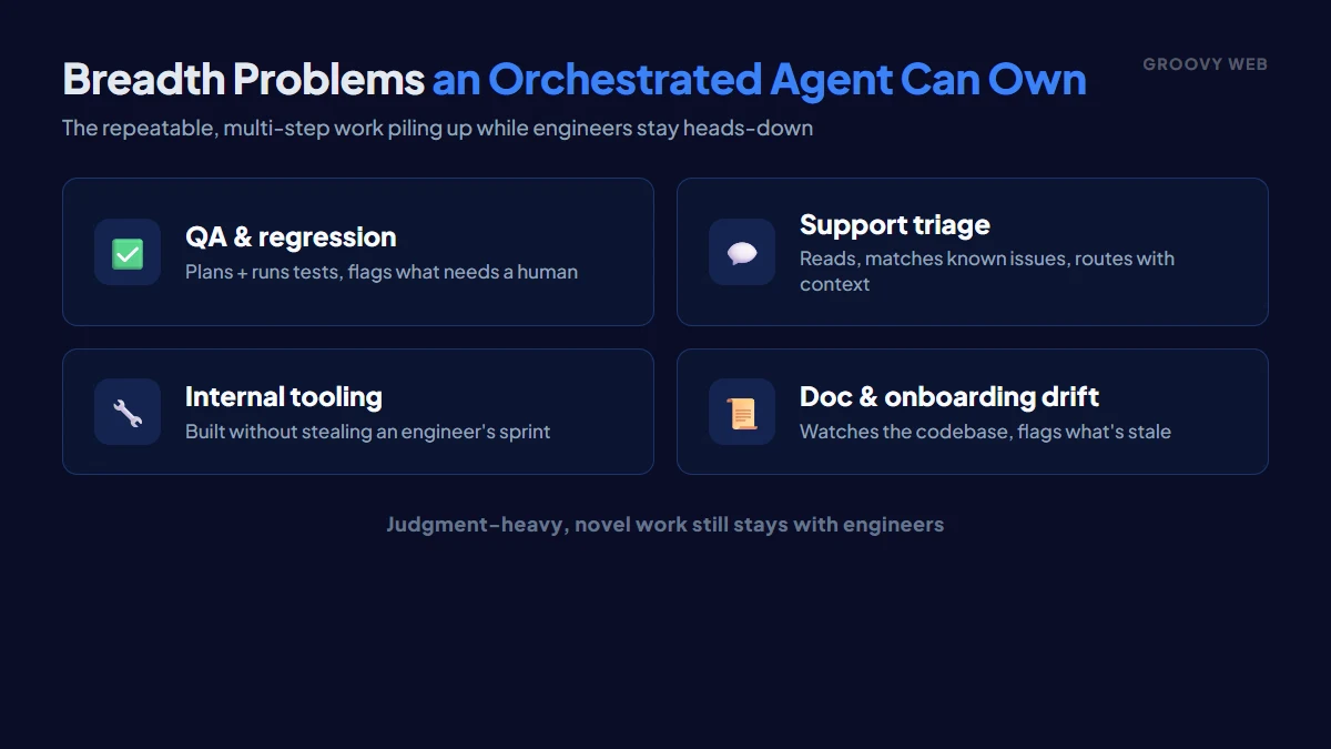 Four breadth workstreams an orchestrated agent can own: QA coverage, support triage, internal tooling, onboarding and doc drift