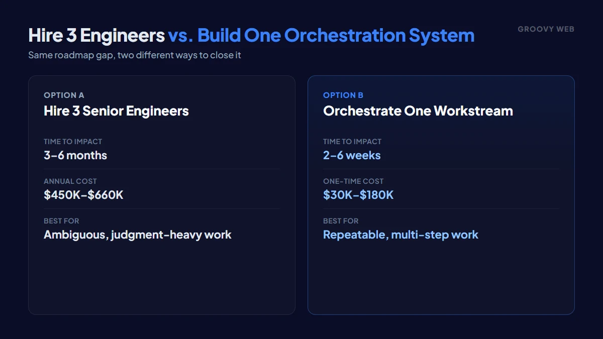Hiring 3 engineers versus building AI orchestration for one workstream: time to impact, cost, and flexibility compared