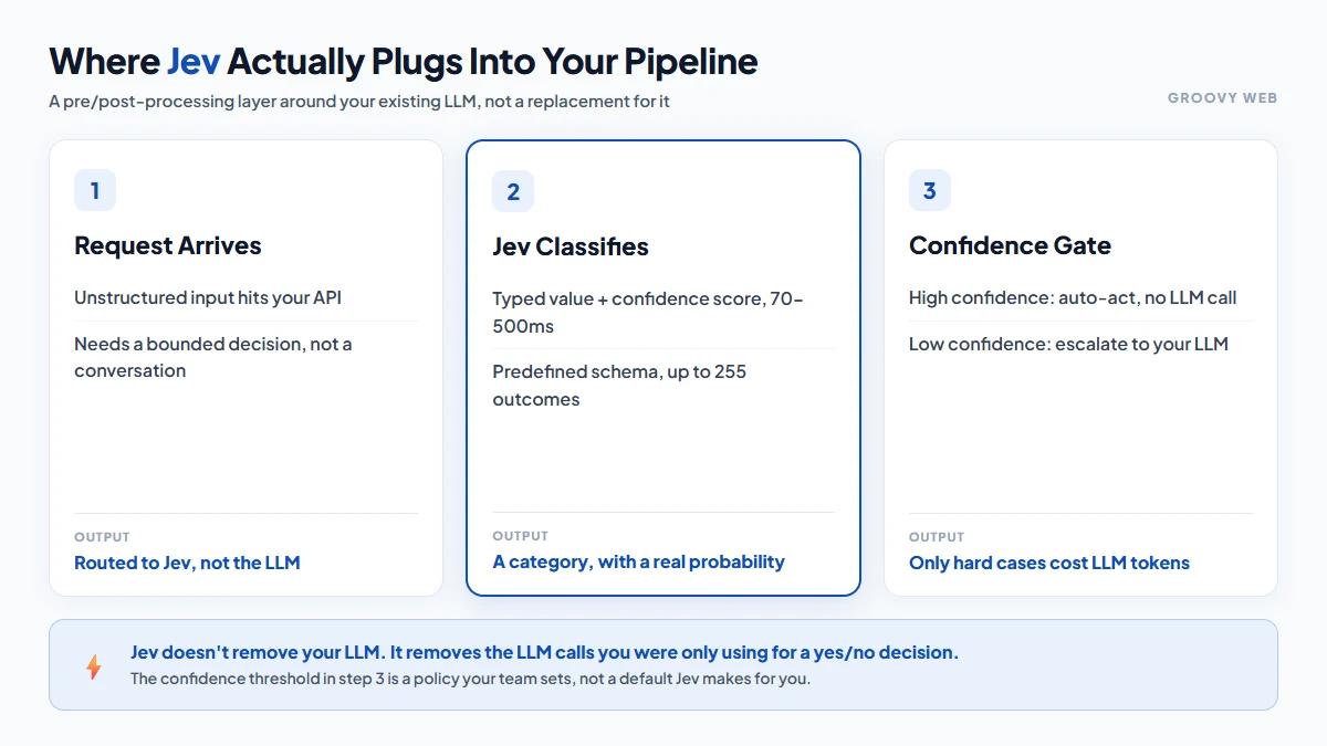 Where Jev plugs into your pipeline: request arrives, Jev classifies, confidence gate