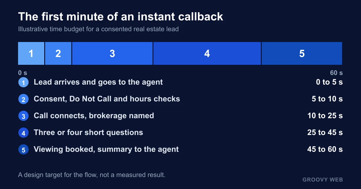 Timeline of a one-minute instant callback flow: lead arrives, consent and Do Not Call check, call and qualify, book a viewing, summary to the agent