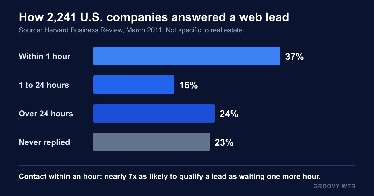 Bar chart of how 2,241 U.S. companies responded to a web lead: 37 percent within an hour, 16 percent in one to 24 hours, 24 percent after more than 24 hours, 23 percent never