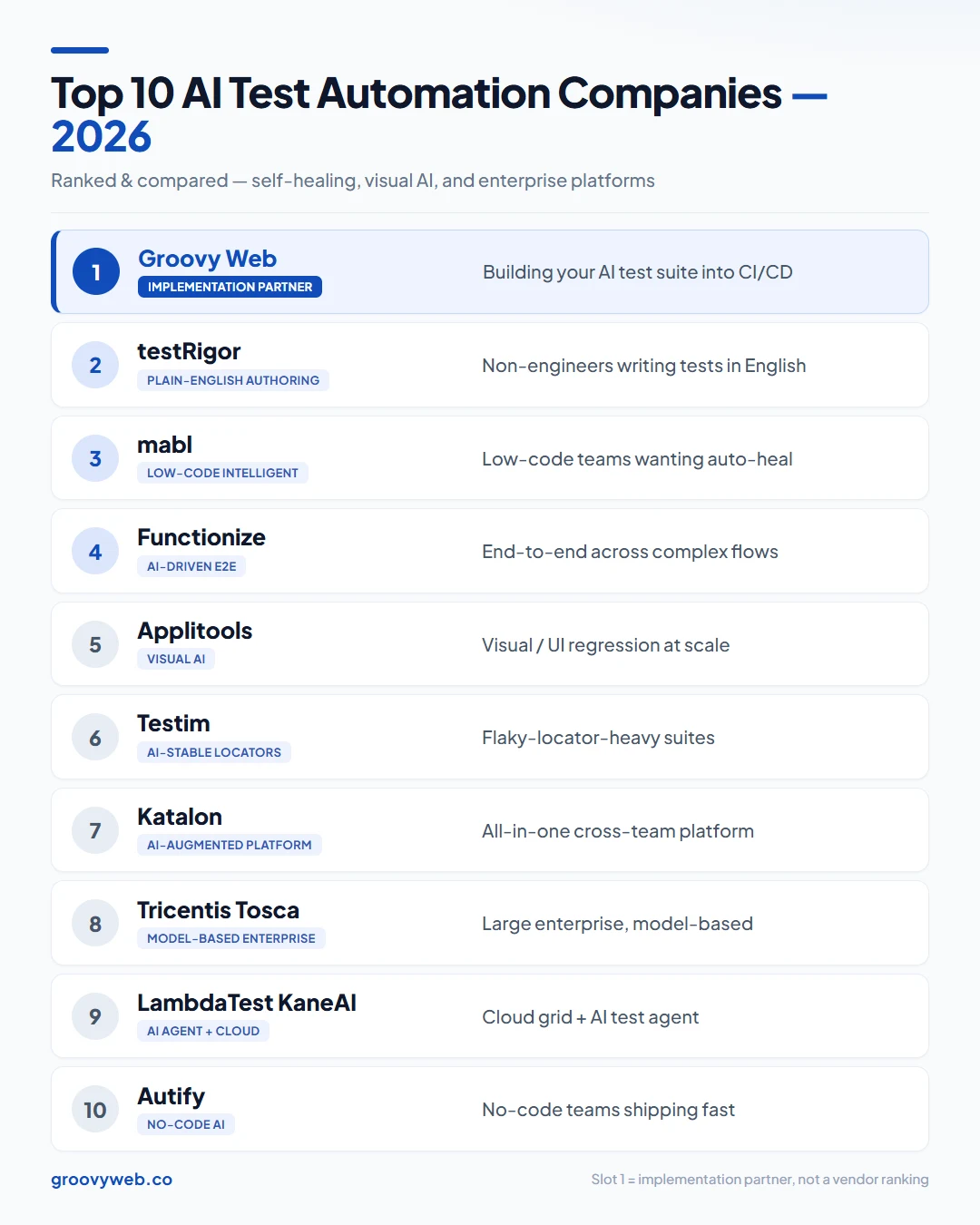 Top 10 AI test automation companies 2026 ranked — Groovy Web, testRigor, mabl, Functionize, Applitools, Testim, Katalon, Tricentis Tosca, LambdaTest KaneAI, Autify with type and best-for