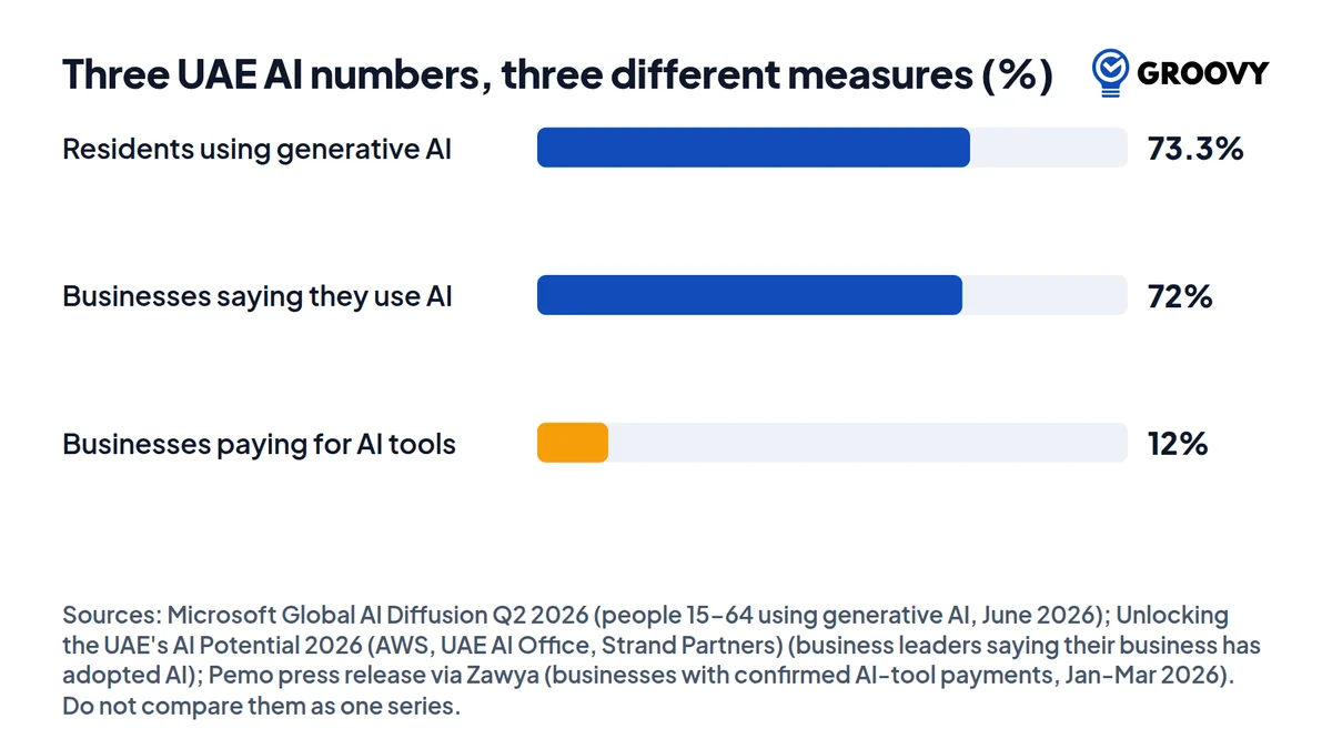 Bar chart of three UAE AI measures: 73.3 percent of residents aged 15 to 64 using generative AI, 72 percent of businesses saying they use AI, and 12 percent of businesses paying for AI tools