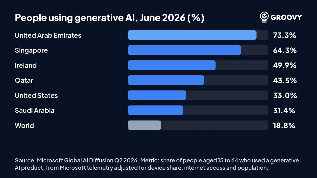 Horizontal bar chart of generative AI use among people aged 15 to 64 in June 2026: UAE 73.3 percent, Singapore 64.3, Ireland 49.9, Qatar 43.5, United States 33.0, Saudi Arabia 31.4, world 18.8
