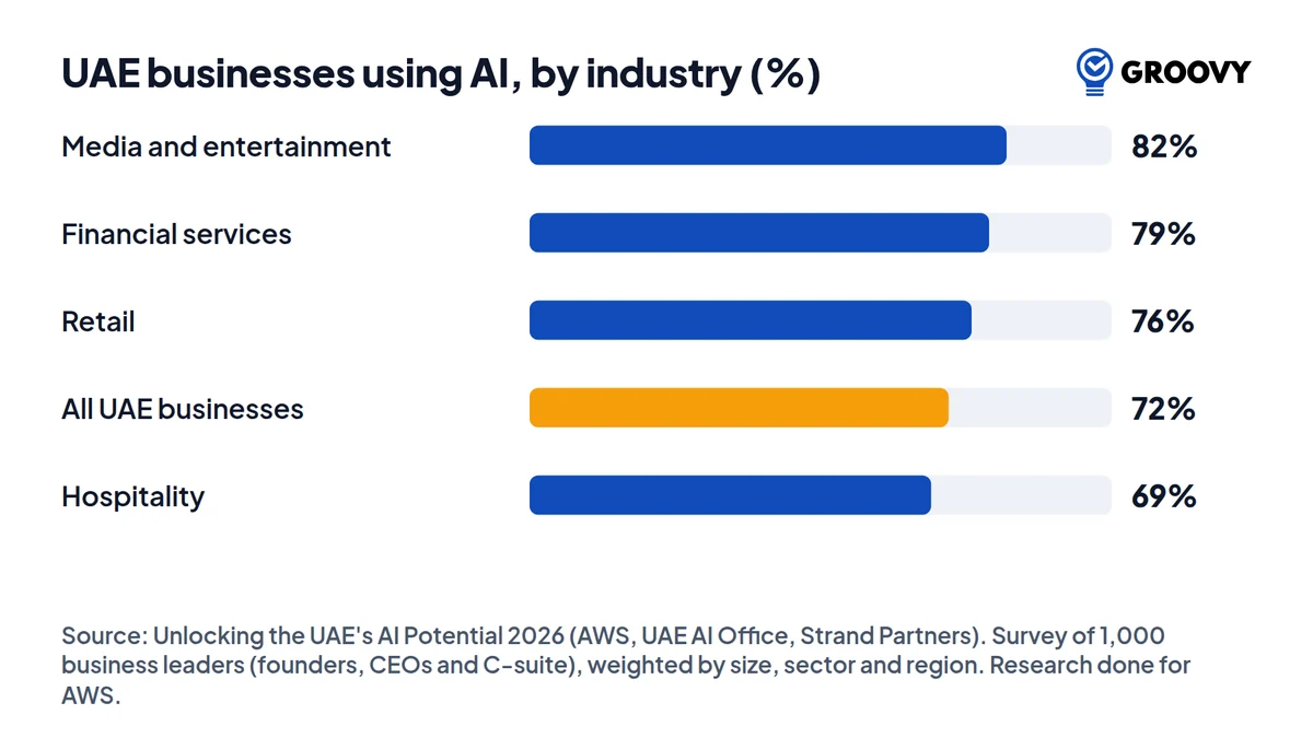Horizontal bar chart of UAE business AI adoption by industry: media and entertainment 82 percent, financial services 79, retail 76, all UAE businesses 72, hospitality 69