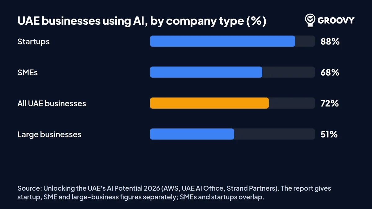 Horizontal bar chart of UAE business AI adoption by company type: startups 88 percent, SMEs 68, all UAE businesses 72, large businesses 51