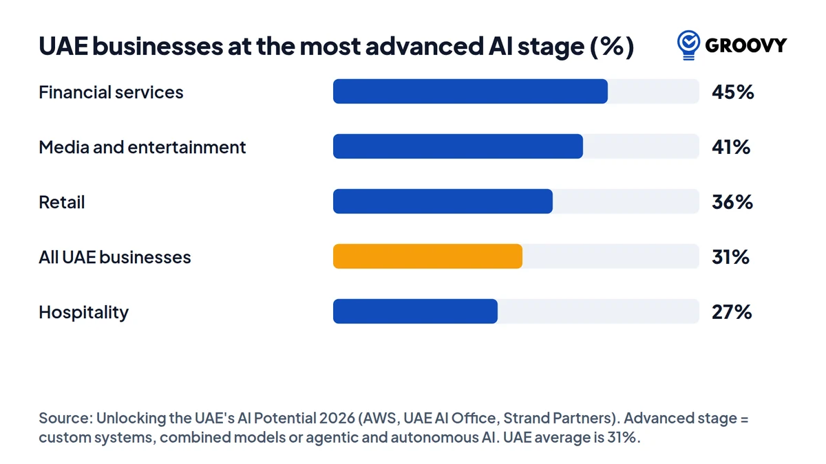 Horizontal bar chart of UAE businesses at the most advanced stage of AI use: financial services 45 percent, media and entertainment 41, retail 36, all UAE businesses 31, hospitality 27