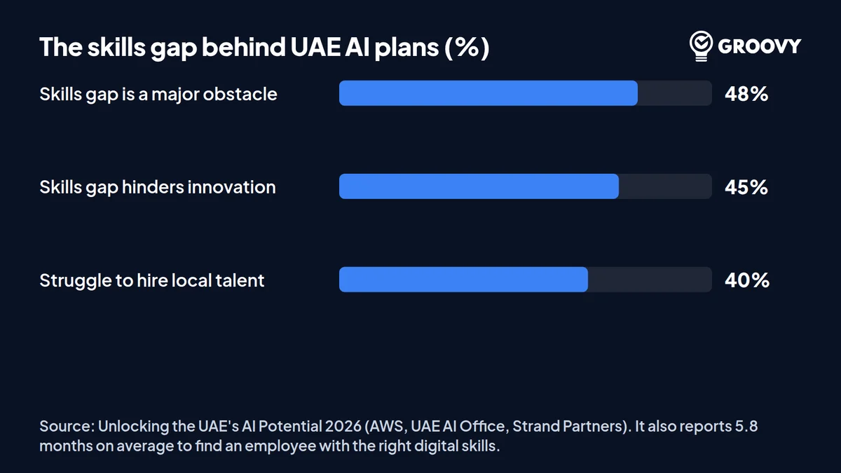 Horizontal bar chart of the UAE skills gap: 48 percent say a digital skills gap is a major obstacle, 45 percent say it hinders innovation, 40 percent struggle to hire local talent