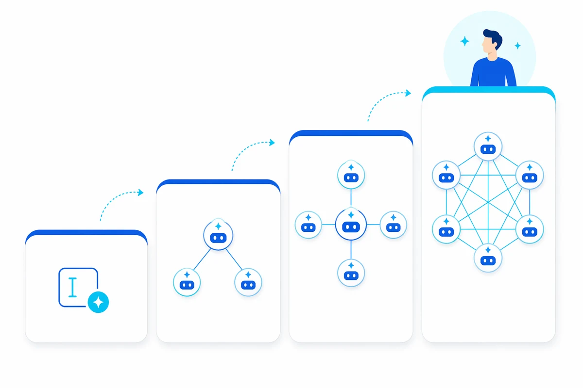 AI engineering maturity ladder rising from AI-assisted (a single copilot cursor) up through AI-integrated and AI-augmented to a full AI-first mesh of connected agents overseen by a human