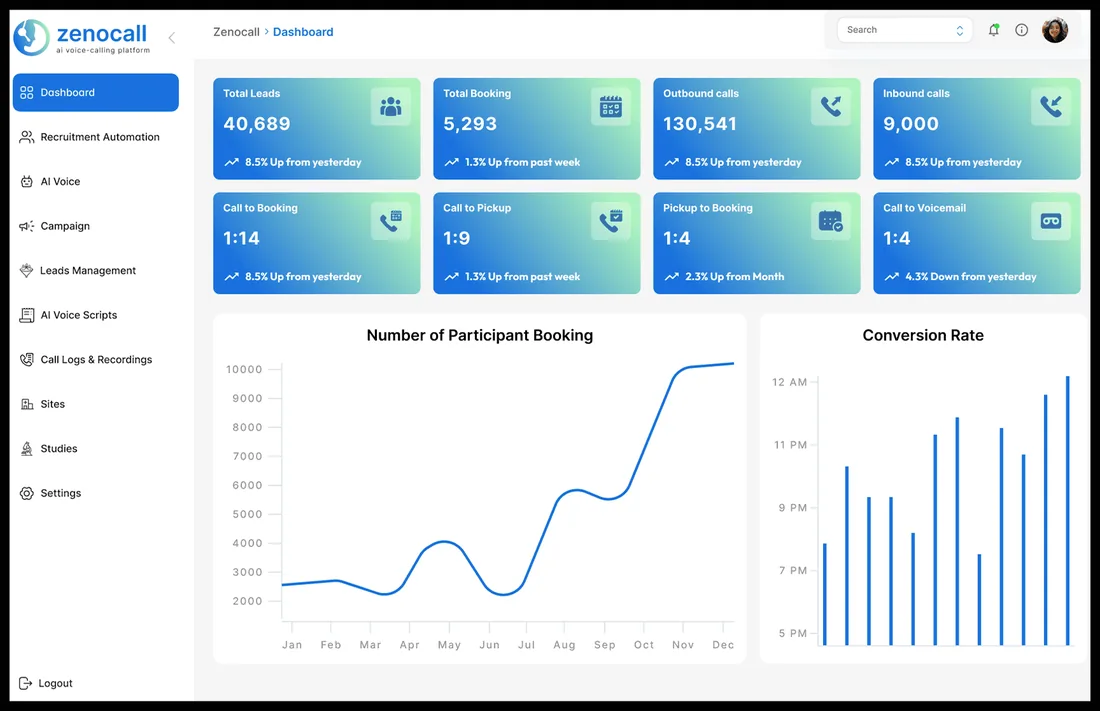 ZenoCall dashboard with total leads, bookings, calls and conversion rate charts